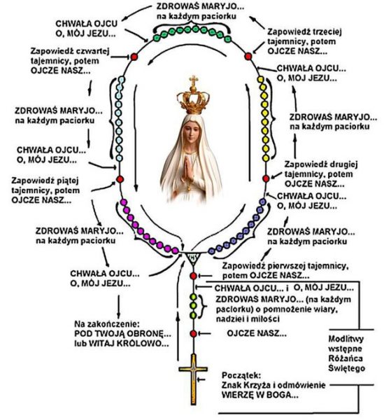 Jak odmawiać różaniec, tajemnice różańcowe
